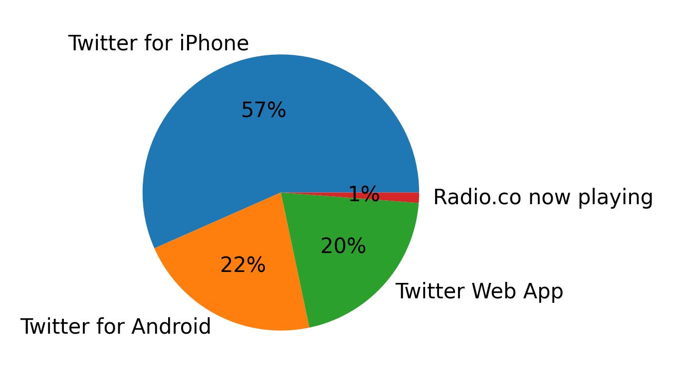 Dispositivos utilizados para tweetar