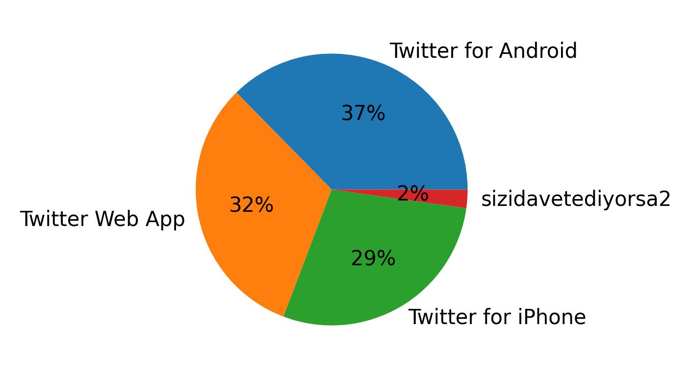 Tweet icin kullanilan cihazlar
