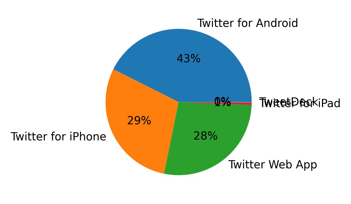 Dispositivos utilizados para tweetar