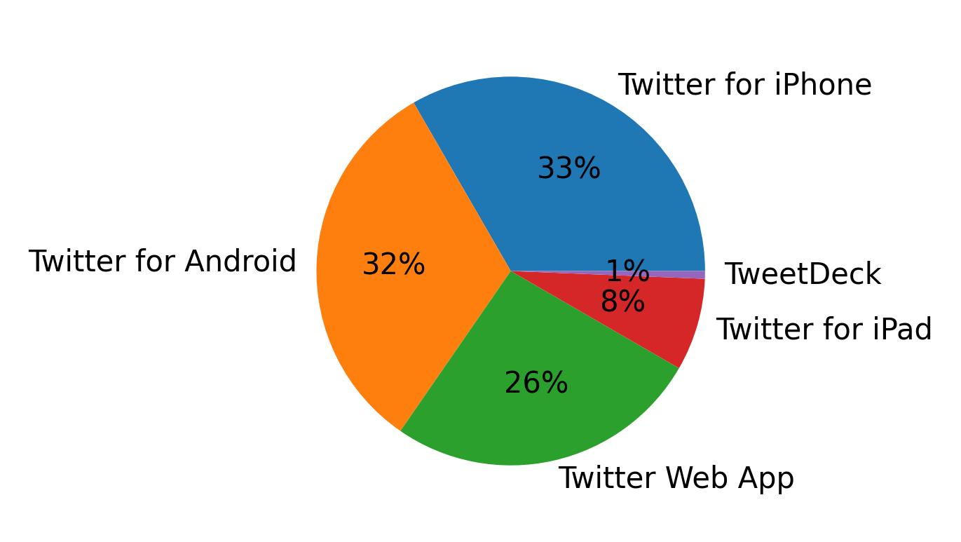 Dispositivos utilizados para tweetar