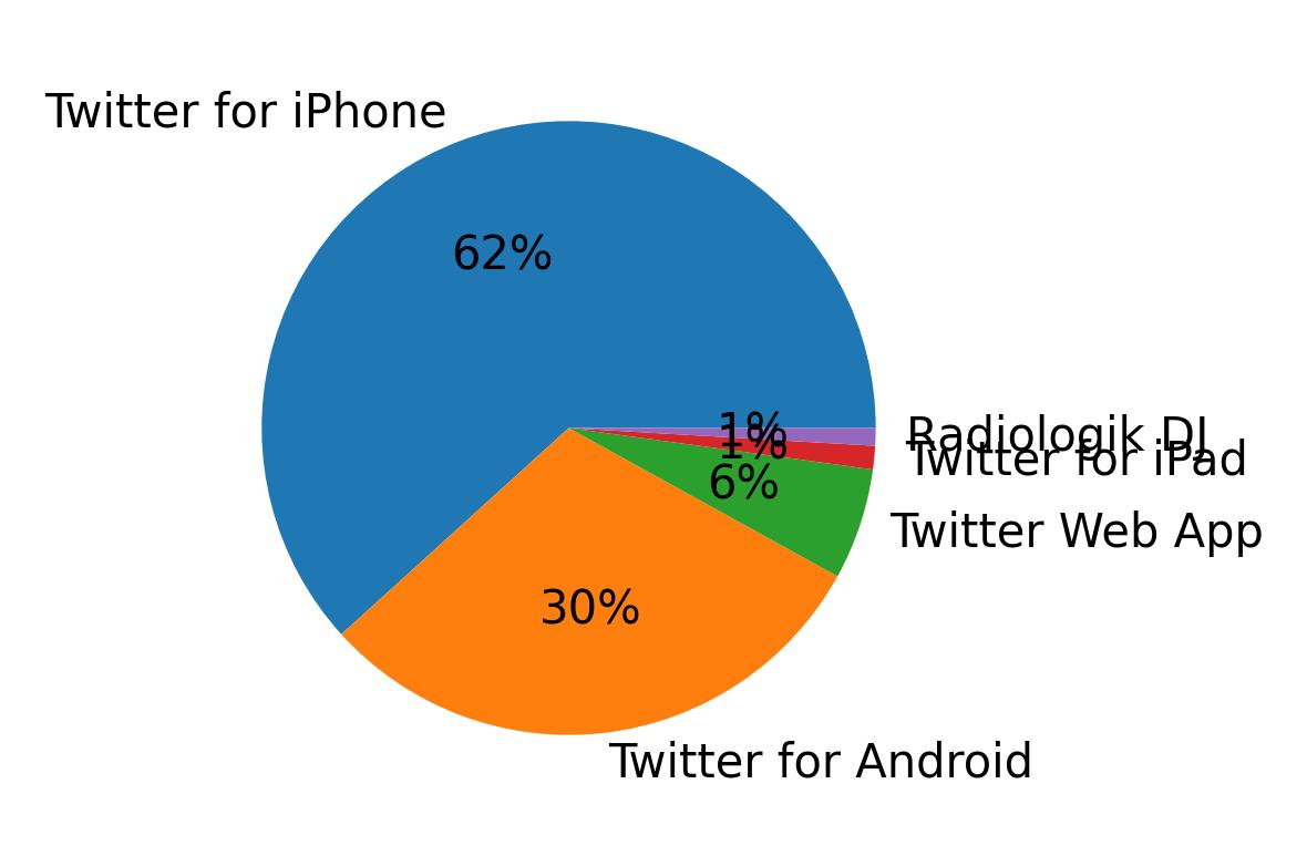 Tweet icin kullanilan cihazlar