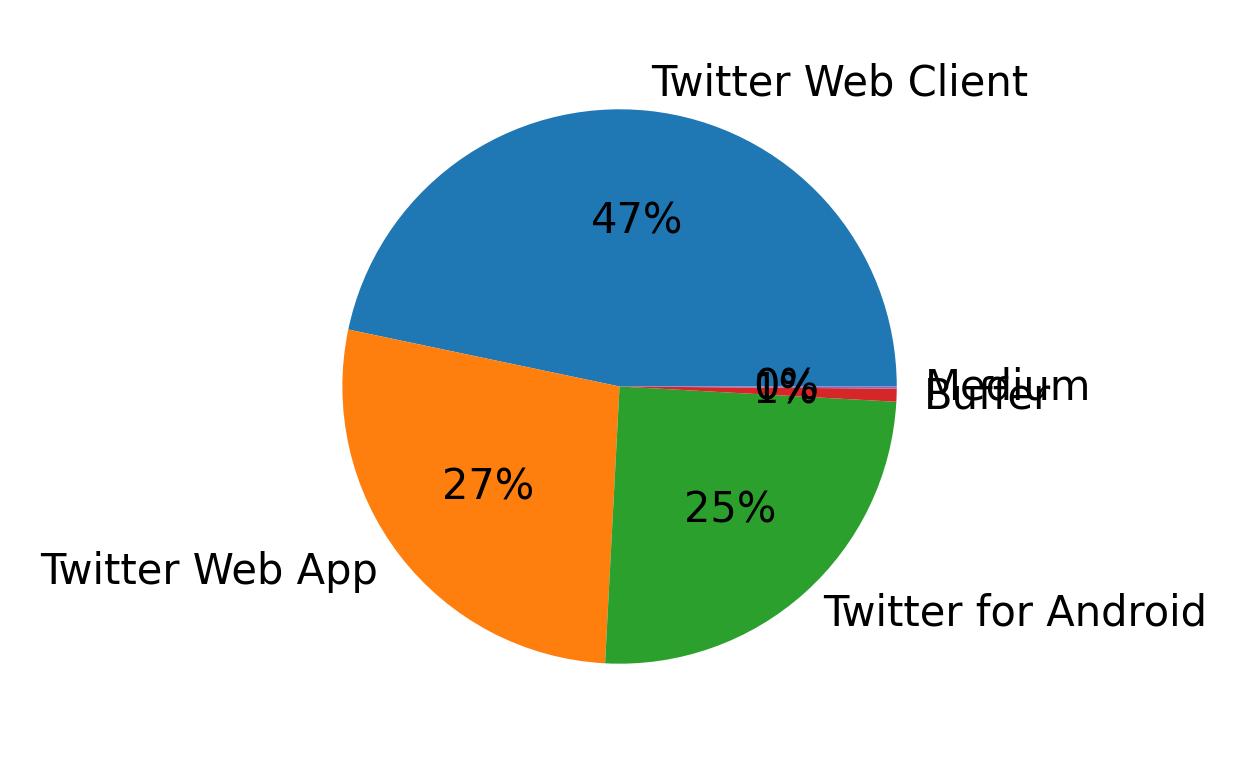 Devices distribution