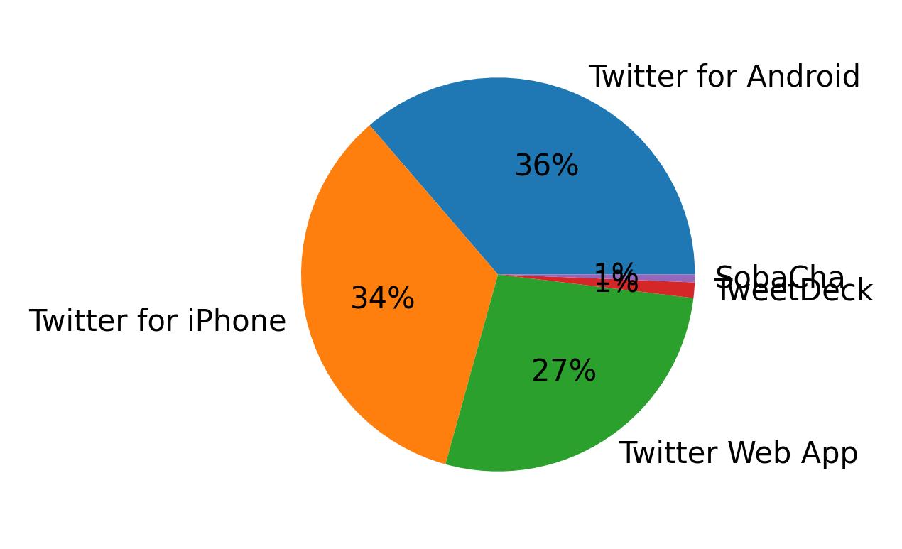 Dispositivos utilizados para tweetar