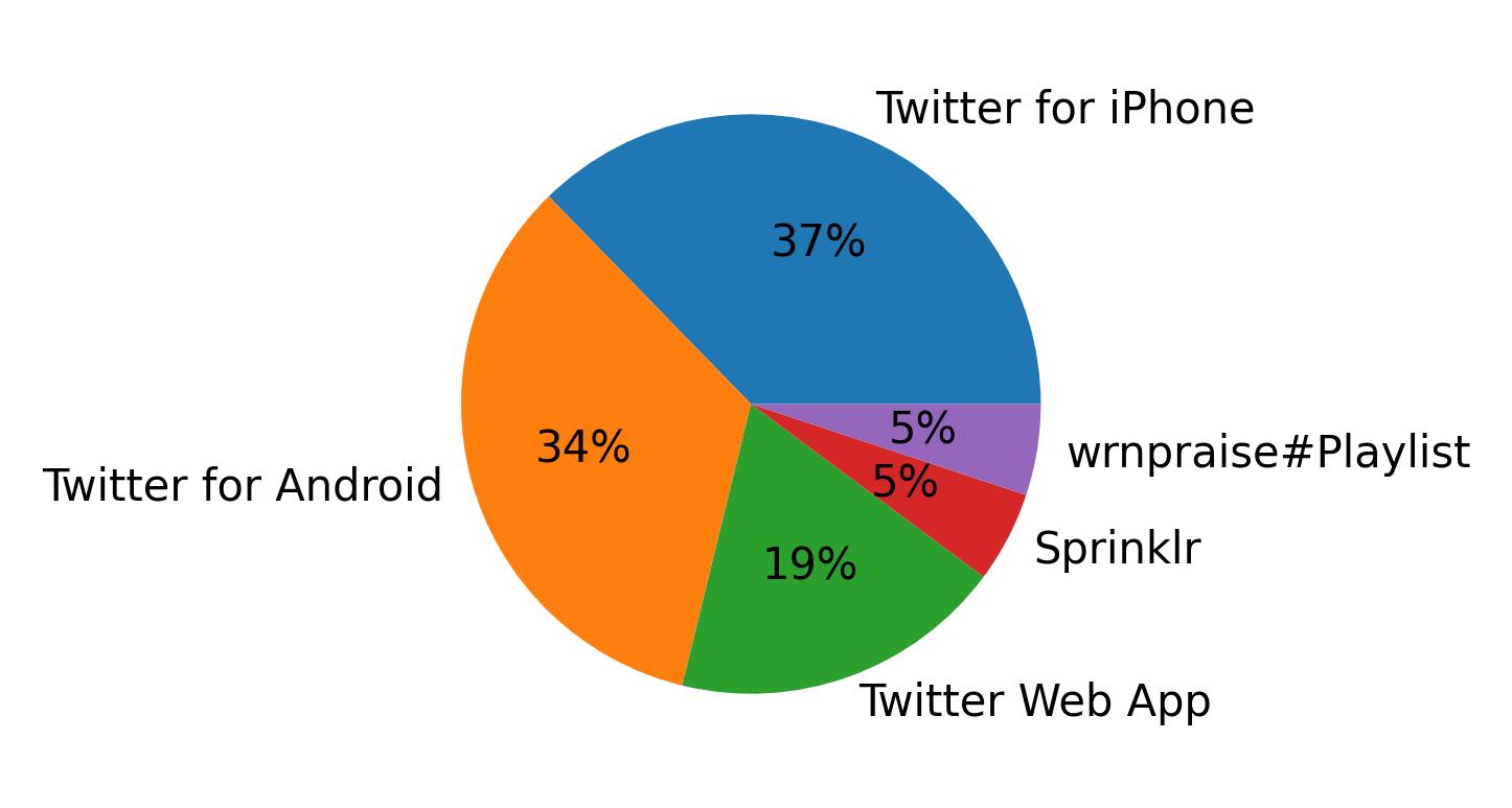 Tweet icin kullanilan cihazlar