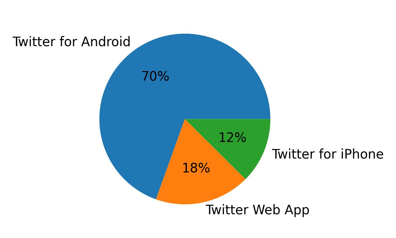 Tweet icin kullanilan cihazlar