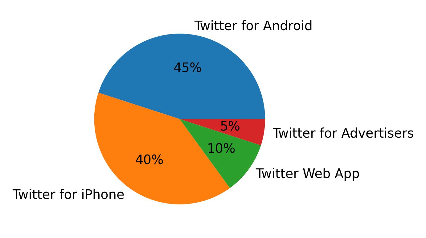 Tweet icin kullanilan cihazlar