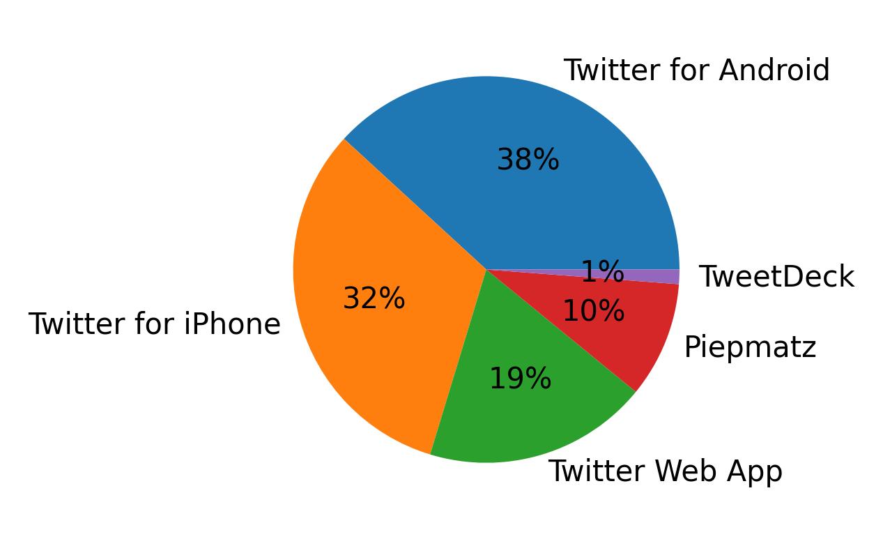 Tweet icin kullanilan cihazlar