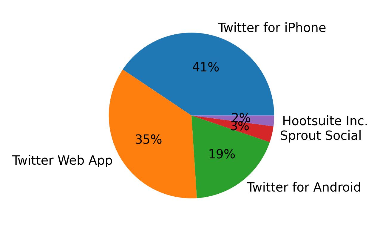 Dispositivos utilizados para tweetar