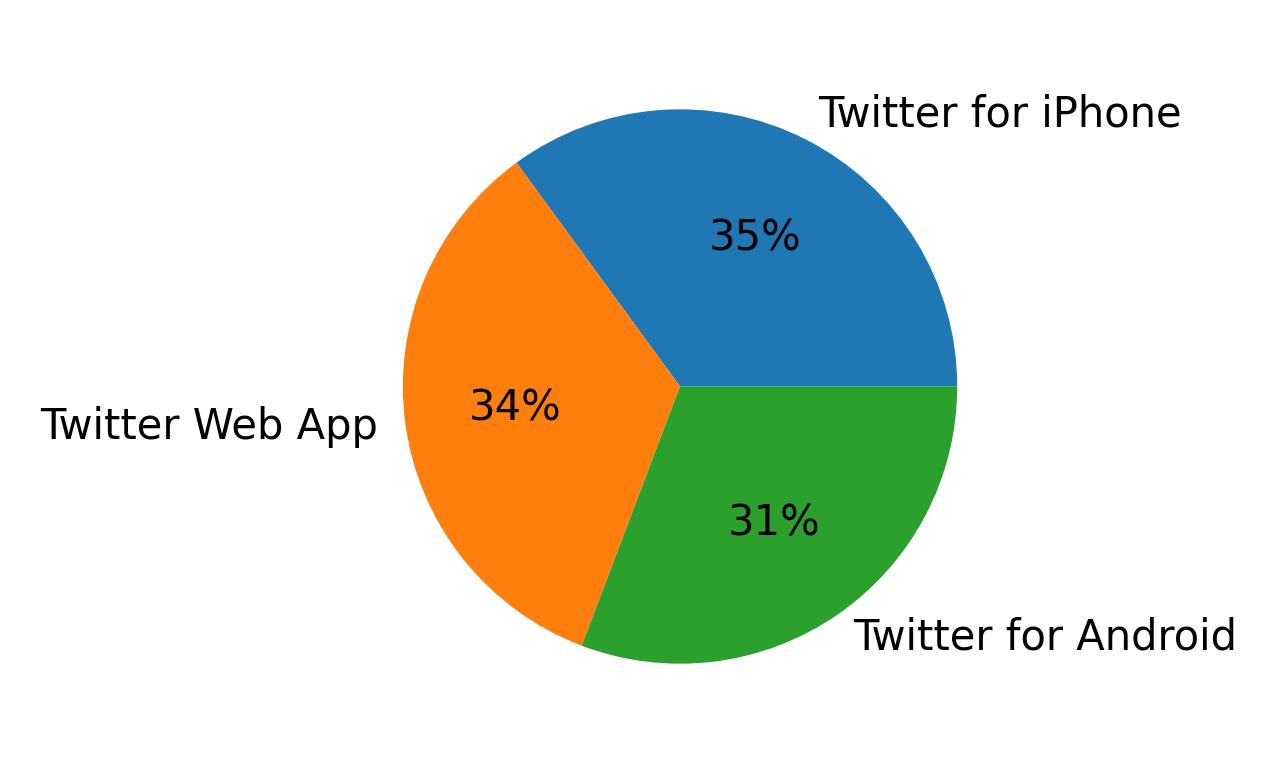 Dispositivos utilizados para tweetar