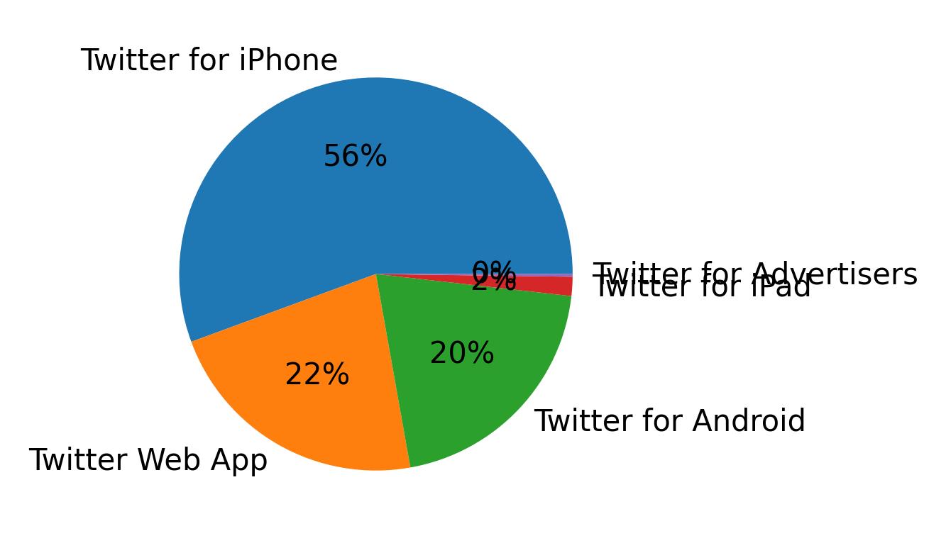 Dispositivos utilizados para tweetar