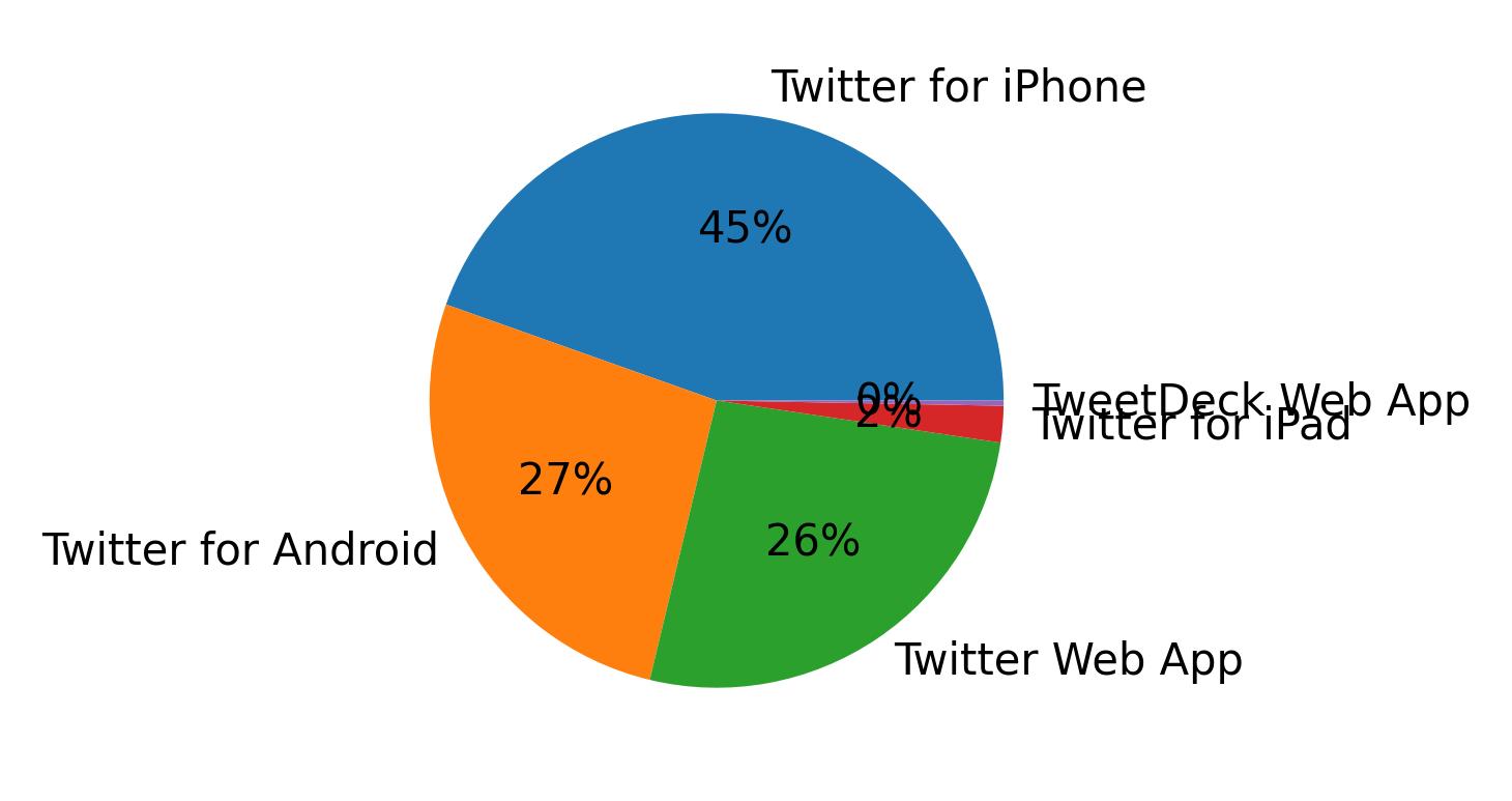 Tweet icin kullanilan cihazlar