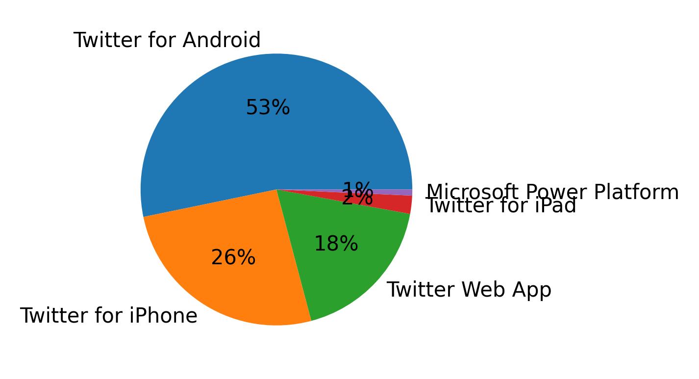 الأجهزة المستخدمة للتغريد