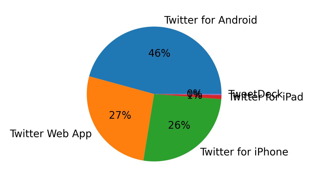 Dispositivos utilizados para tweetar