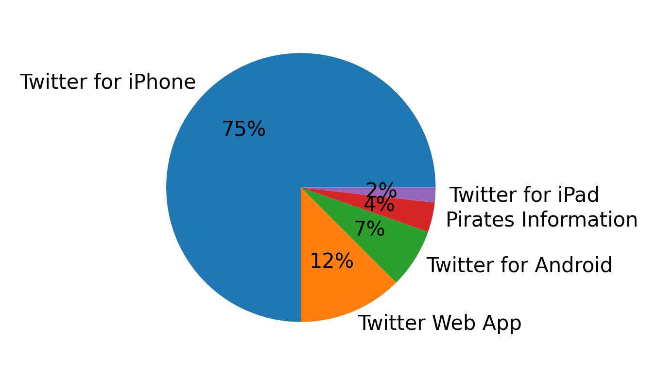 Dispositivos utilizados para tweetar