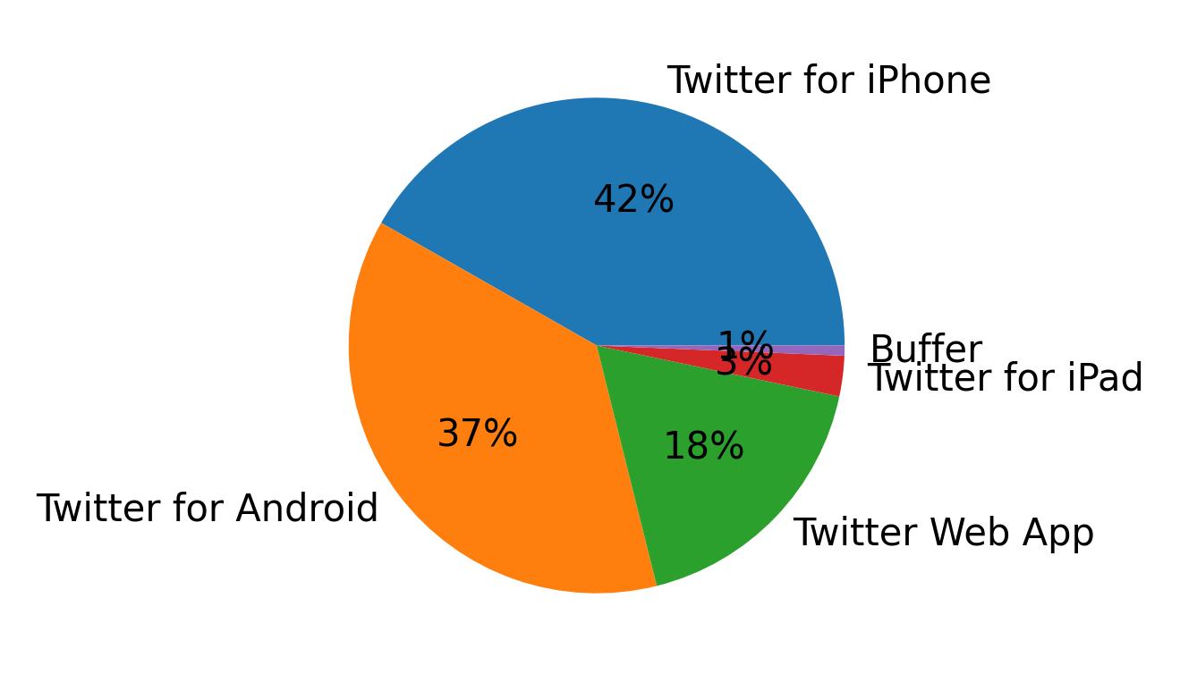 Devices used to tweet