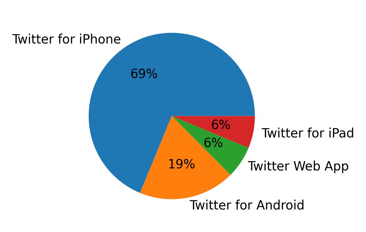 Tweet icin kullanilan cihazlar