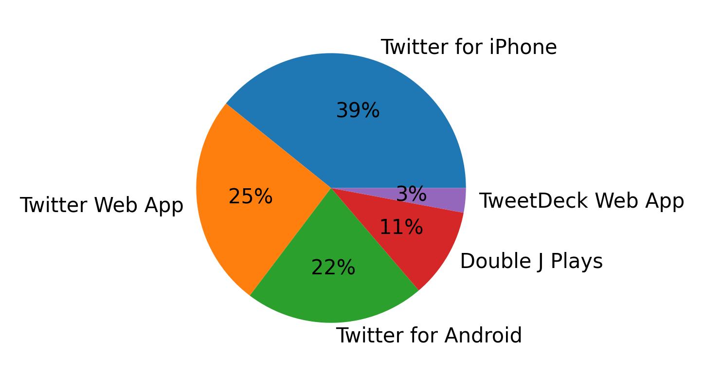 Devices used to tweet