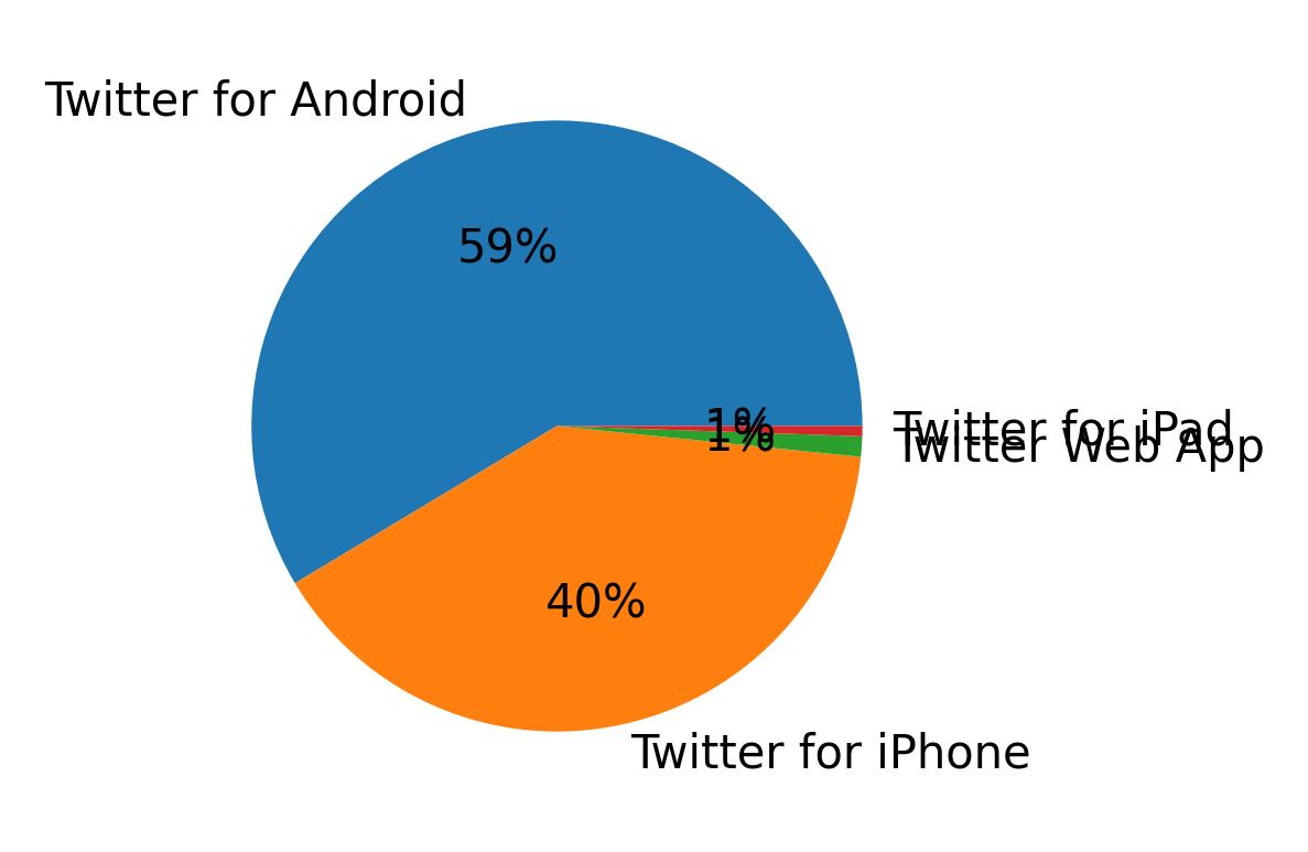 Tweet icin kullanilan cihazlar