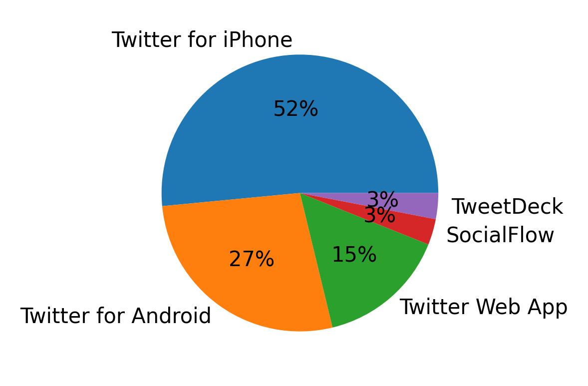 Dispositivos utilizados para tweetar