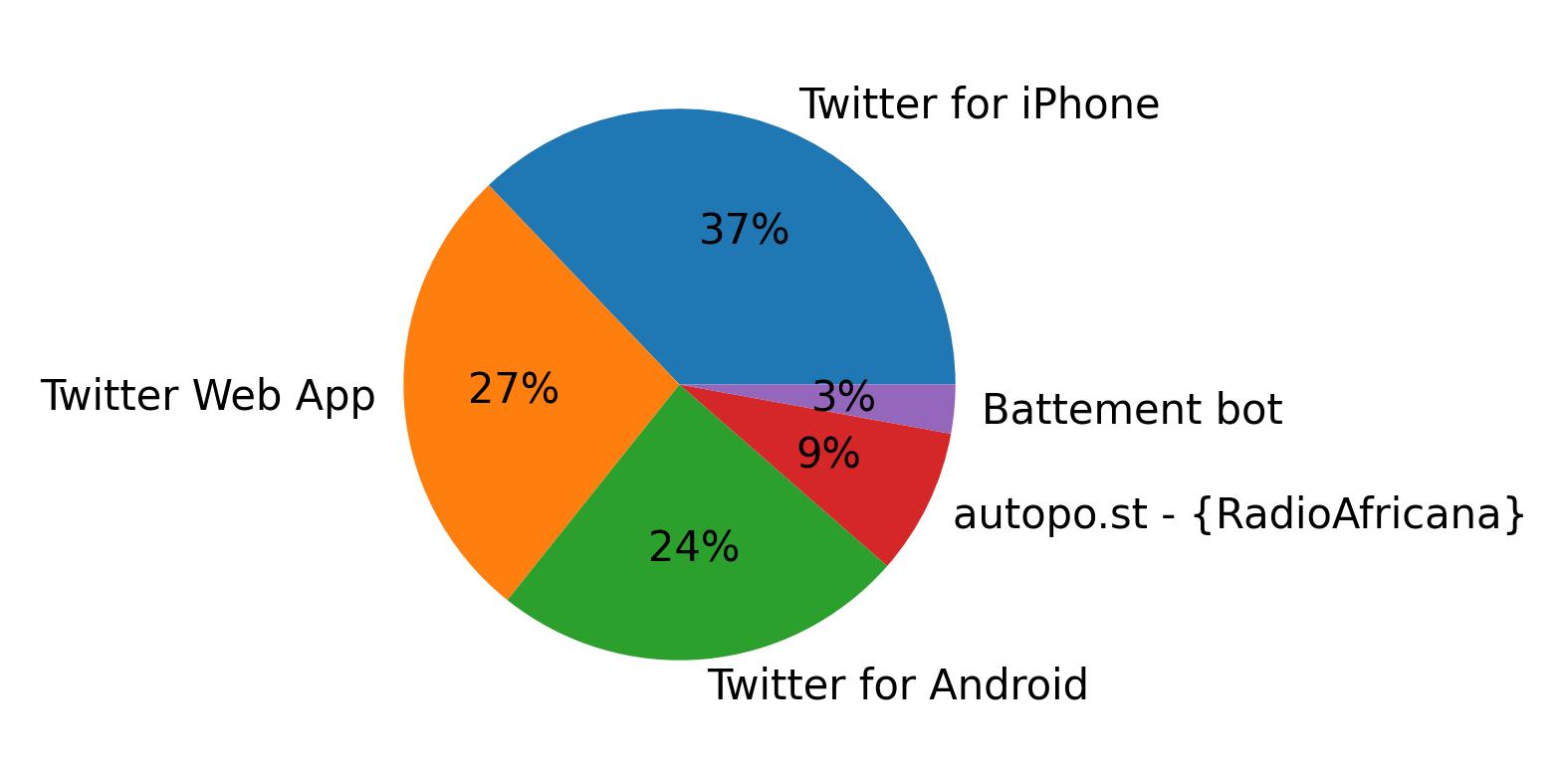 Dispositivos utilizados para tweetar