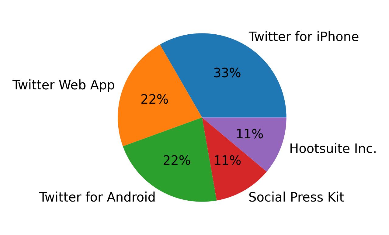 Devices used to tweet