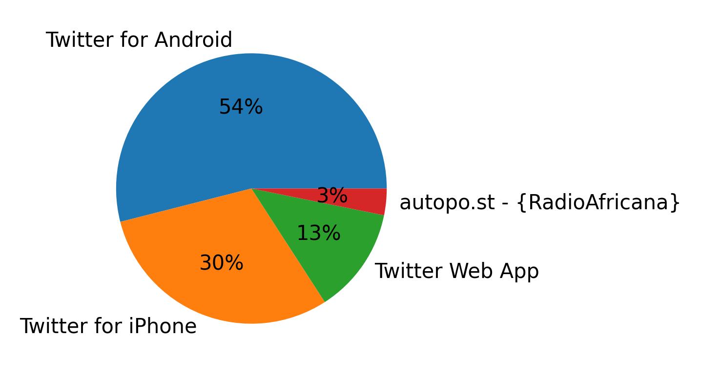 Dispositivos utilizados para tweetar