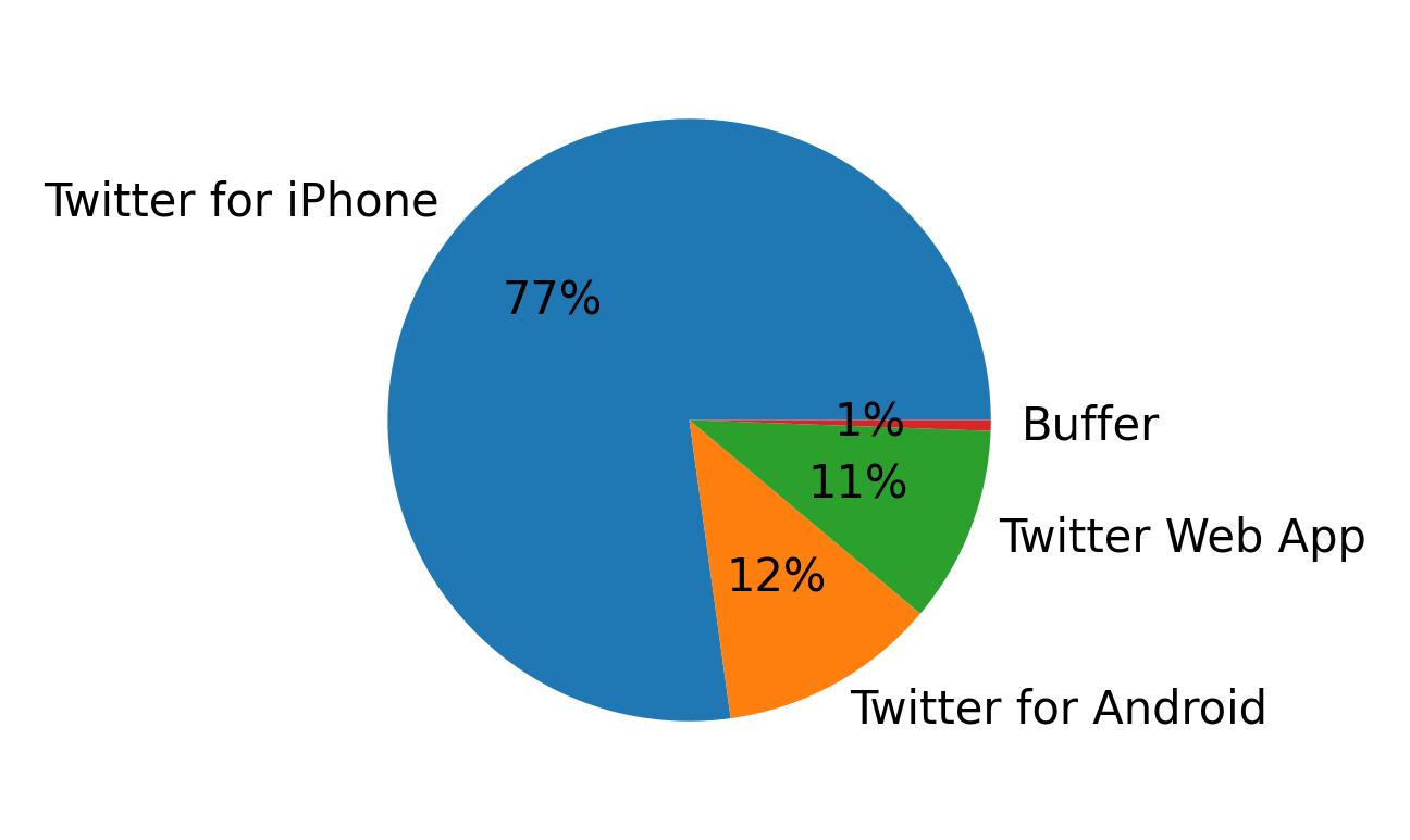 Tweet icin kullanilan cihazlar