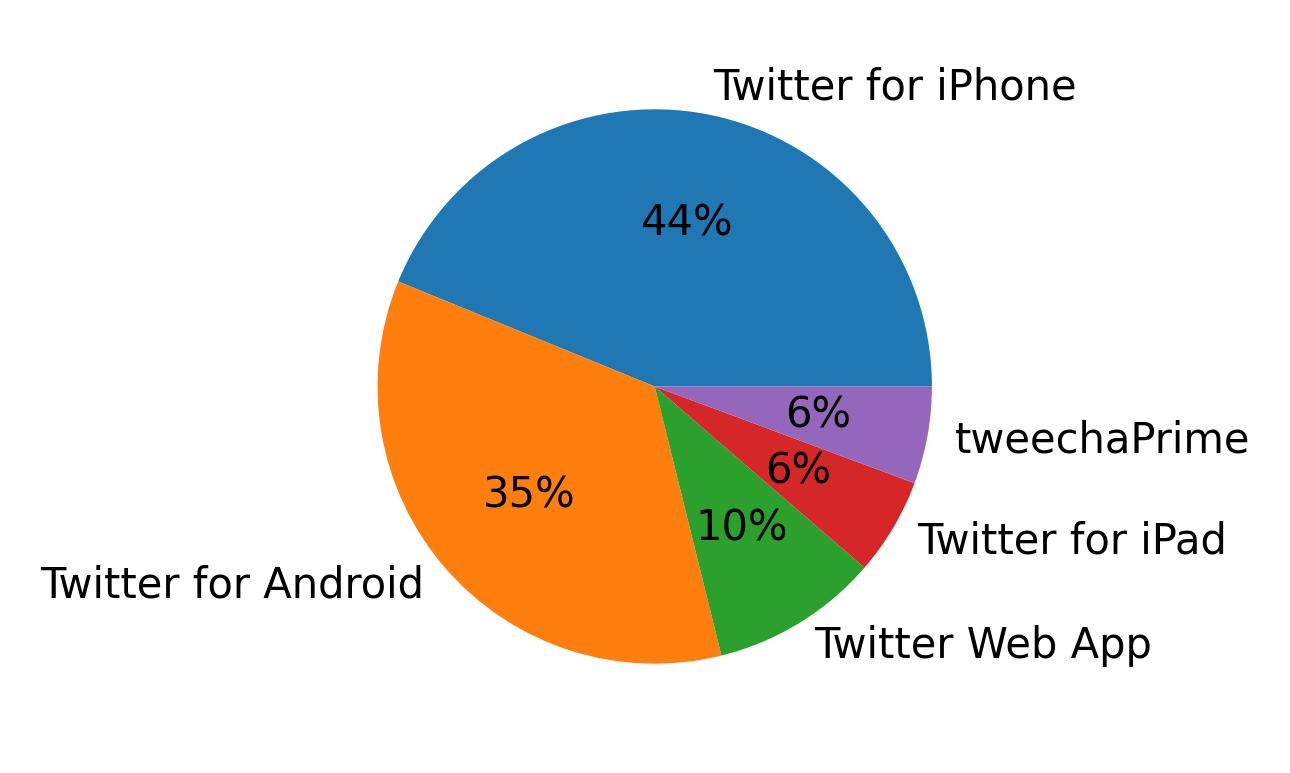 Devices used to tweet
