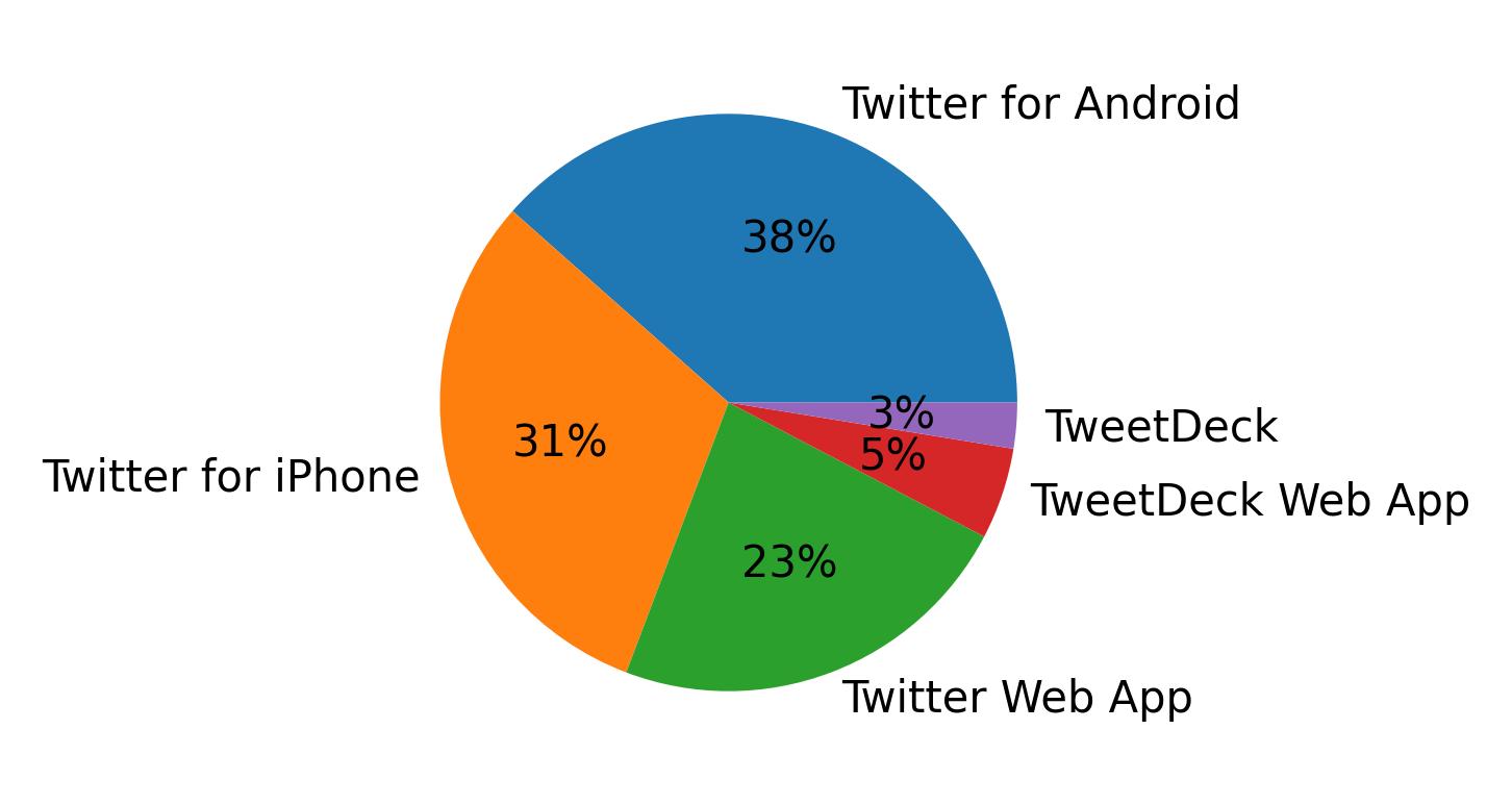 Dispositivos utilizados para tweetar