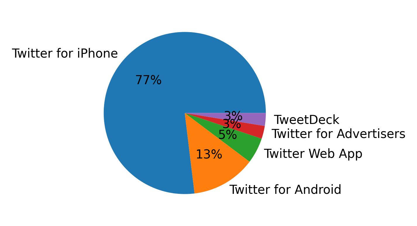 Dispositivos utilizados para tweetar