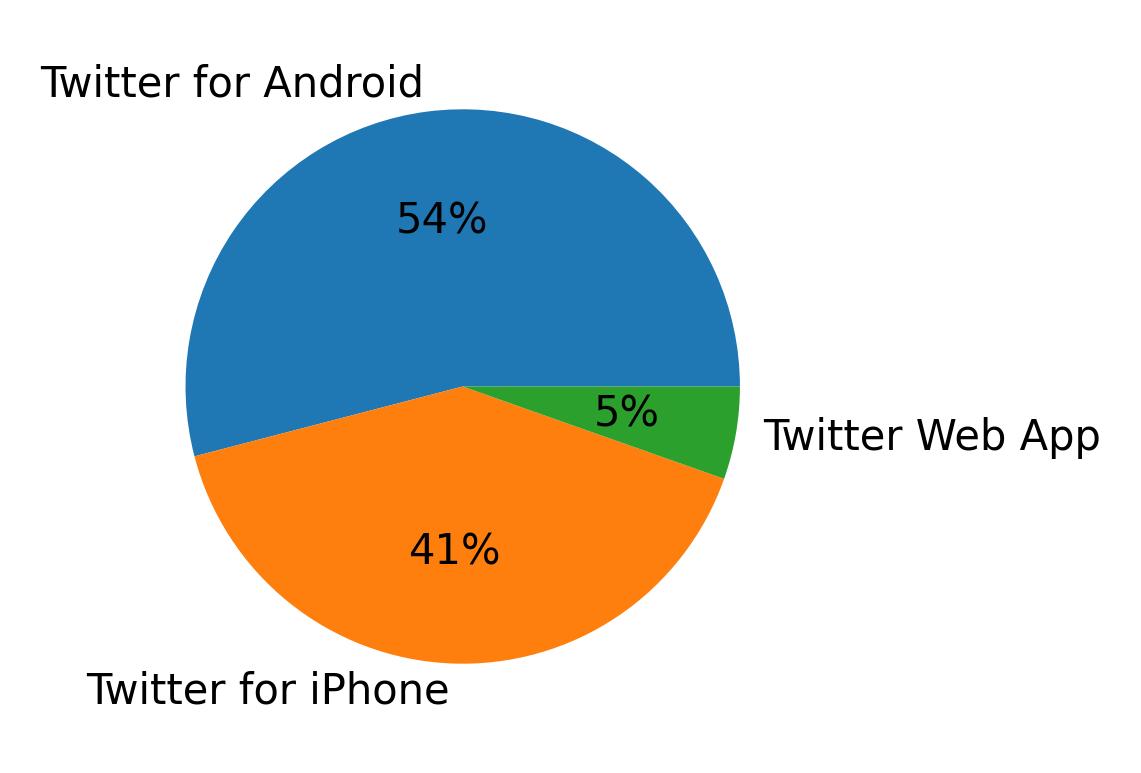 Dispositivos utilizados para tweetar