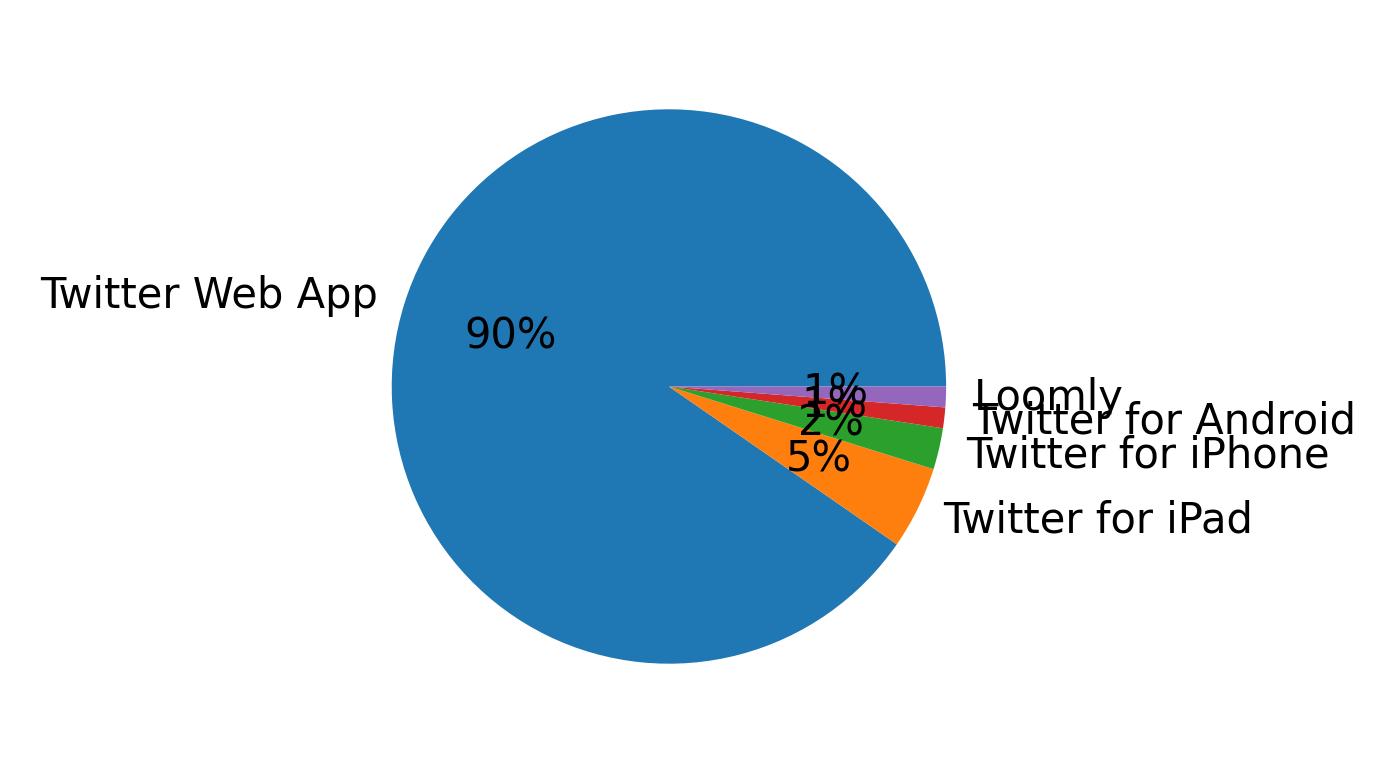 Dispositivos utilizados para tweetar