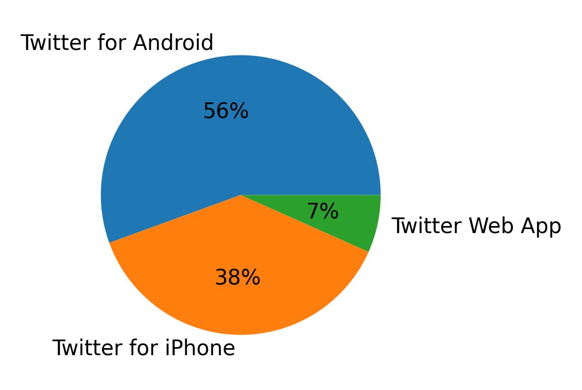 Dispositivos utilizados para tweetar