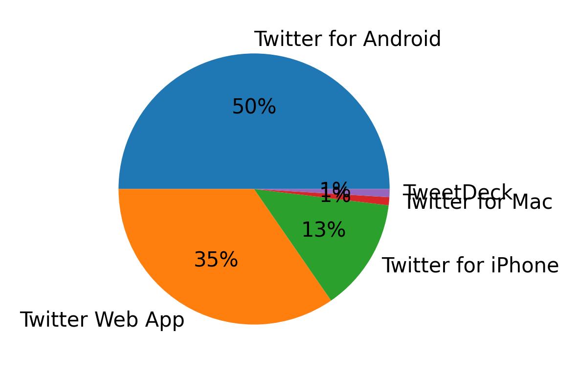 Tweet icin kullanilan cihazlar
