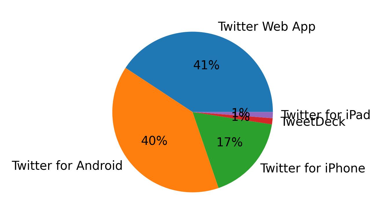 Tweet icin kullanilan cihazlar