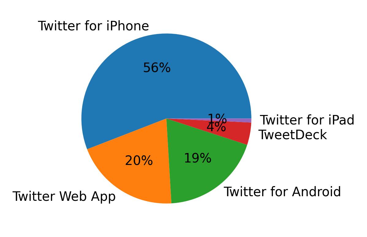 Dispositivos utilizados para tweetar