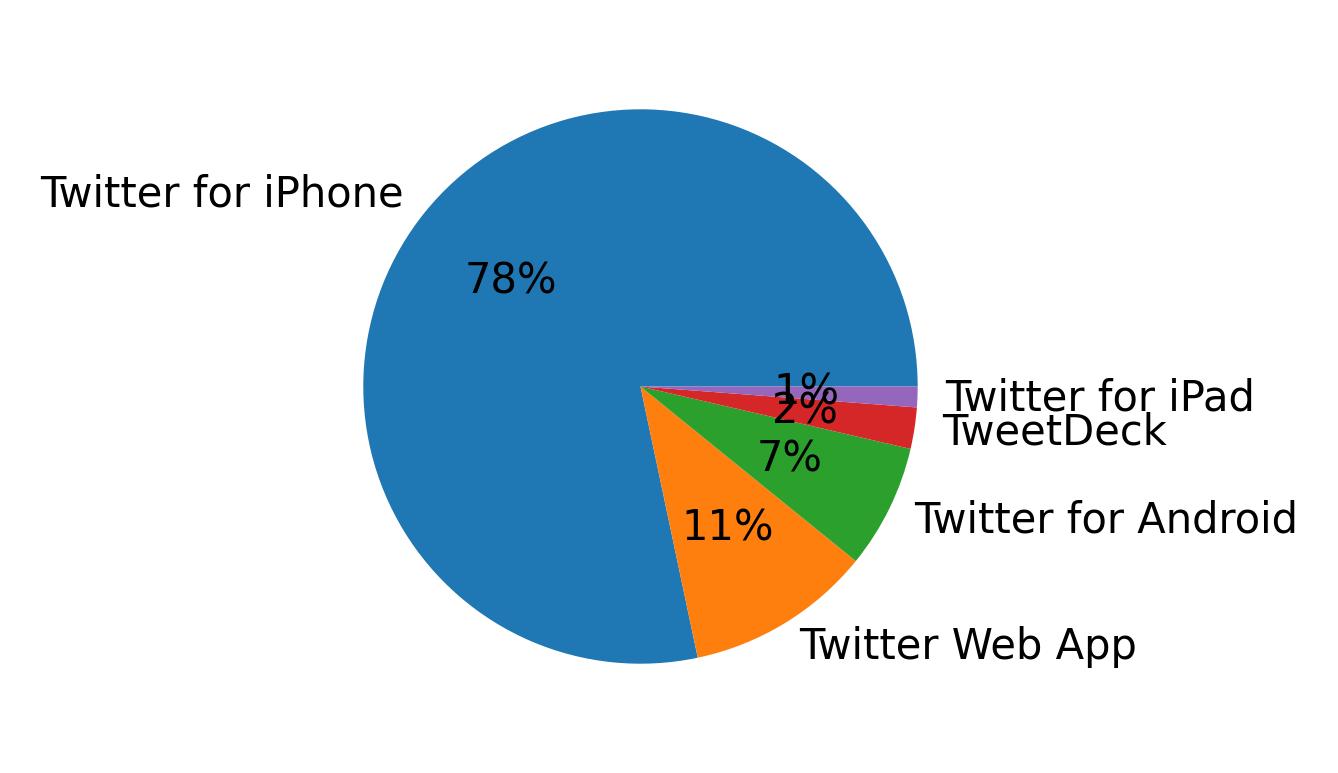Dispositivos utilizados para tweetar