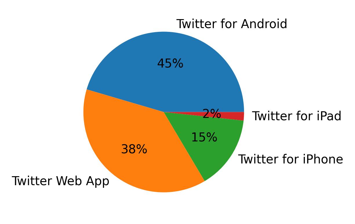 Dispositivos utilizados para tweetar