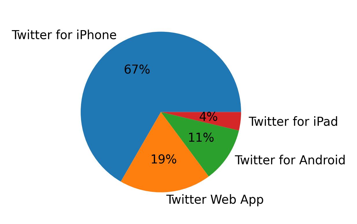 Tweet icin kullanilan cihazlar