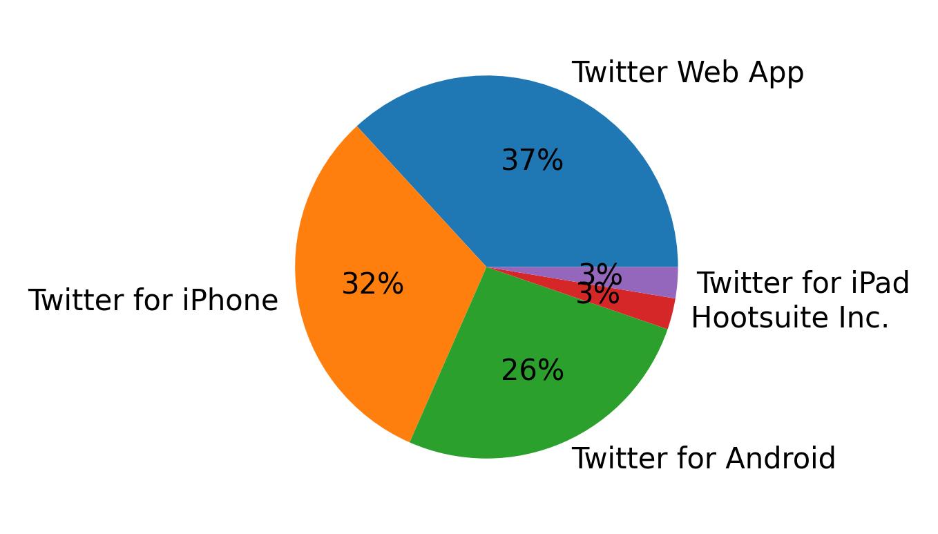 Dispositivos utilizados para tweetar