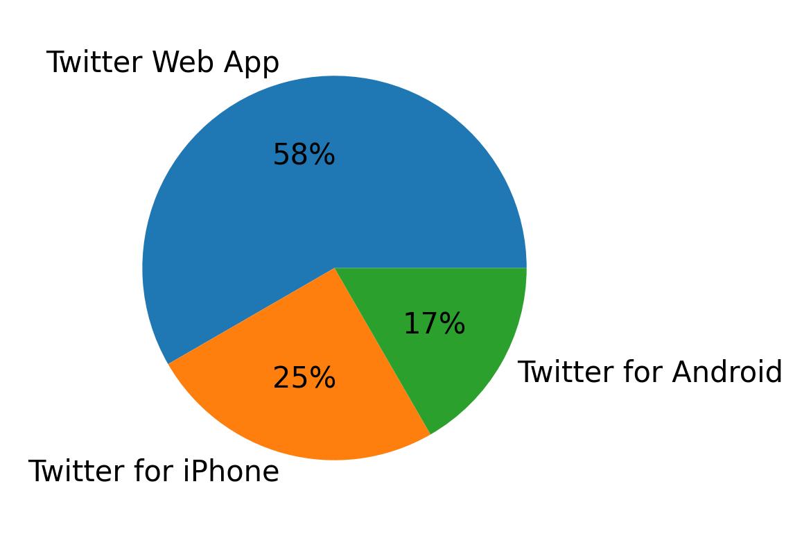 Dispositivos utilizados para tweetar