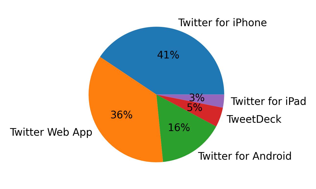 Dispositivos utilizados para tweetar