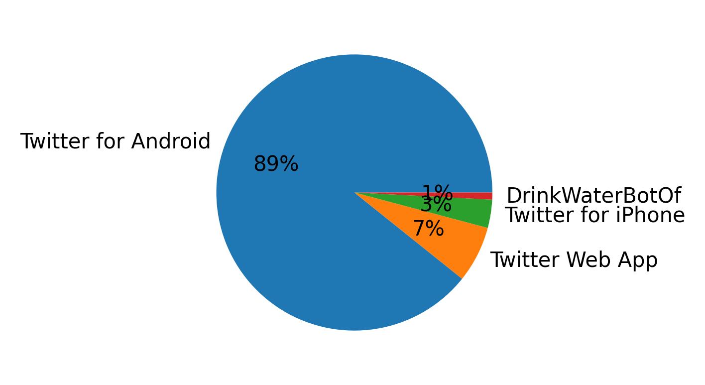 Dispositivos utilizados para tweetar