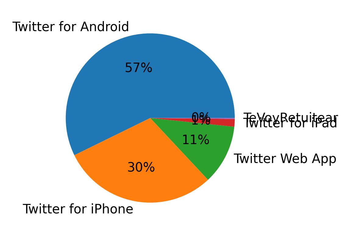 Tweet icin kullanilan cihazlar