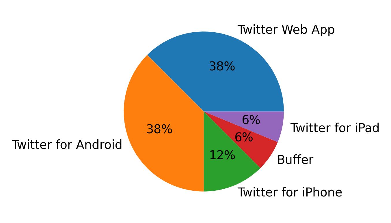 الأجهزة المستخدمة للتغريد