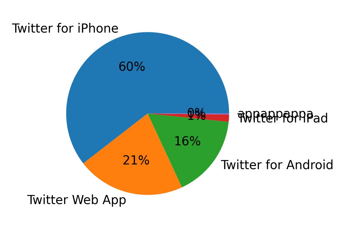 Dispositivos utilizados para tweetar