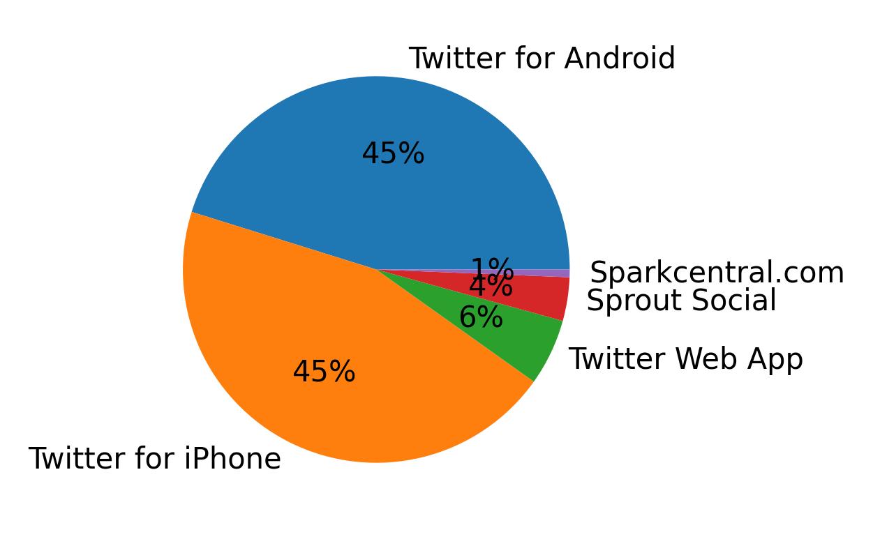 Devices used to tweet
