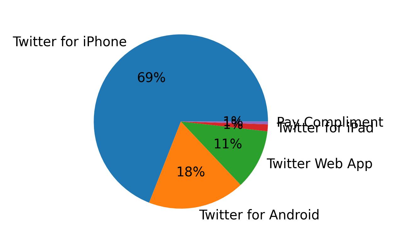 Tweet icin kullanilan cihazlar