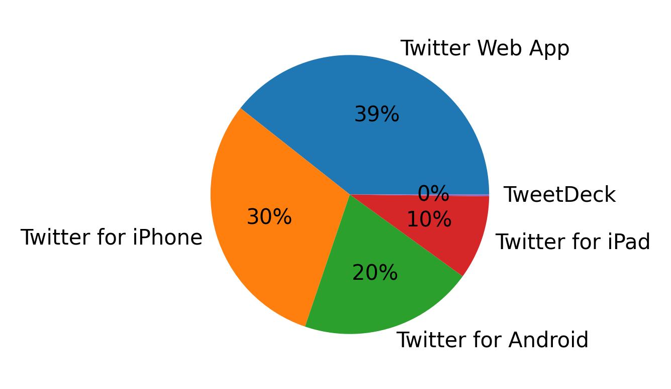 Tweet icin kullanilan cihazlar