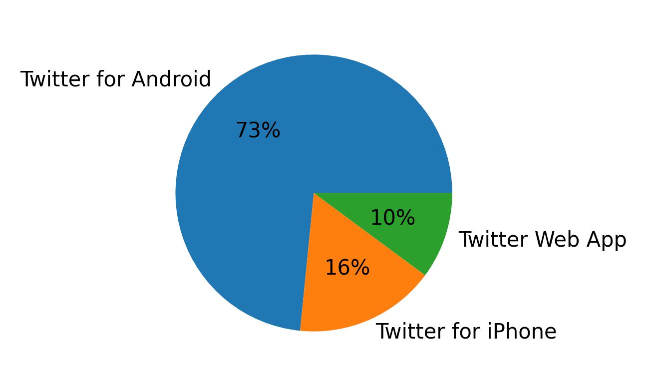 Tweet icin kullanilan cihazlar